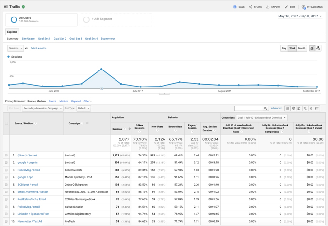 Google Analytics Channel Traffic Report